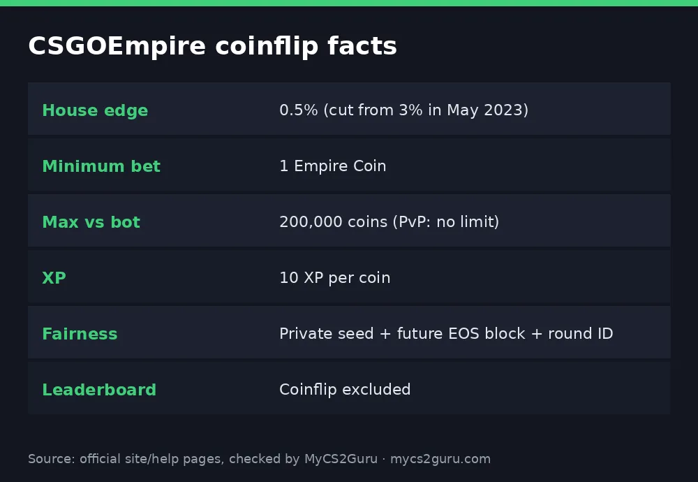 Infographic table titled 'CSGOEmpire coinflip facts' listing house edge, minimum bet, max vs bot, xp, fairness