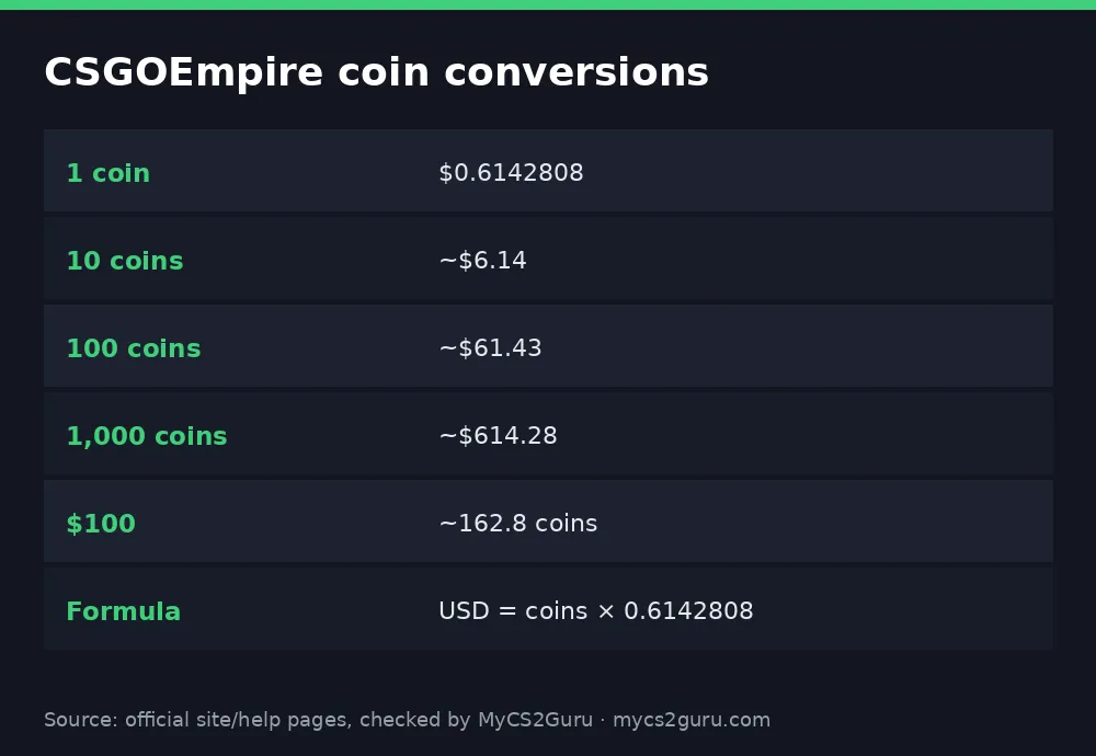 Infographic table titled 'CSGOEmpire coin conversions' listing 1 coin, 10 coins, 100 coins, 1,000 coins, $100