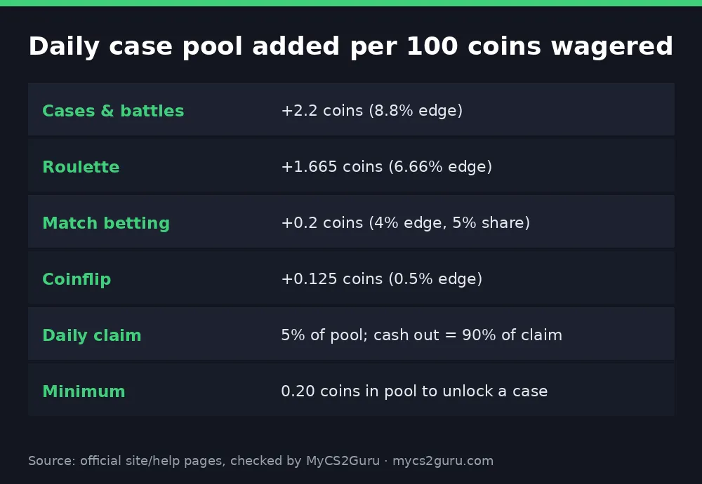 Infographic table titled 'Daily case pool added per 100 coins wagered' listing cases & battles, roulette, match betting, coinflip, daily claim