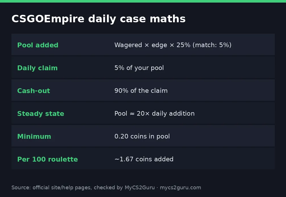 Infographic table titled 'CSGOEmpire daily case maths' listing pool added, daily claim, cash-out, steady state, minimum