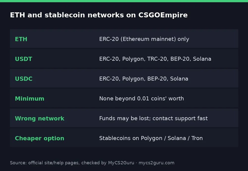 Infographic table titled 'ETH and stablecoin networks on CSGOEmpire' listing eth, usdt, usdc, minimum, wrong network
