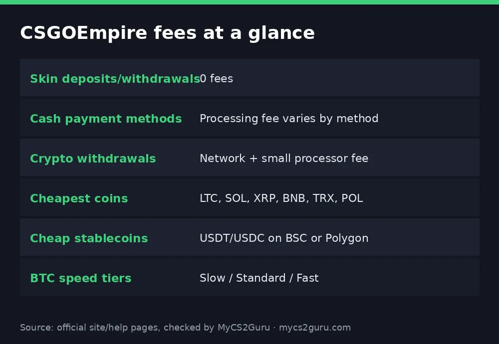 Infographic table titled 'CSGOEmpire fees at a glance' listing skin deposits/withdrawals, cash payment methods, crypto withdrawals, cheapest coins, cheap stablecoins