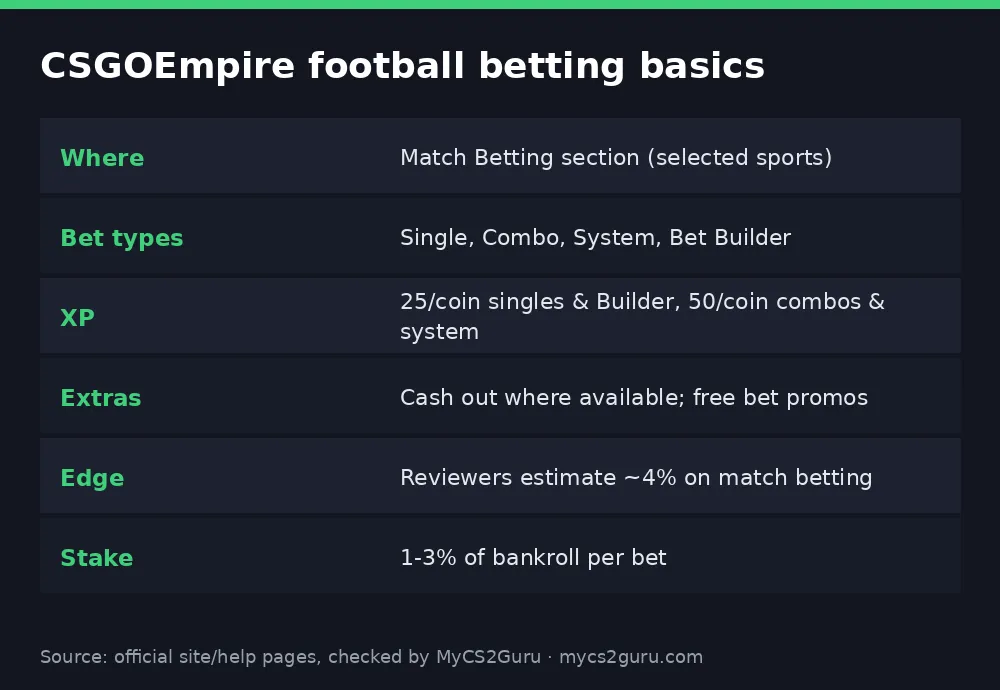 Infographic table titled 'CSGOEmpire football betting basics' listing where, bet types, xp, extras, edge