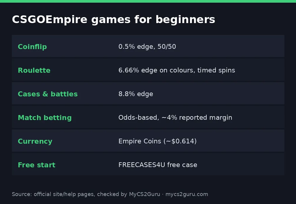 Infographic table titled 'CSGOEmpire games for beginners' listing coinflip, roulette, cases & battles, match betting, currency
