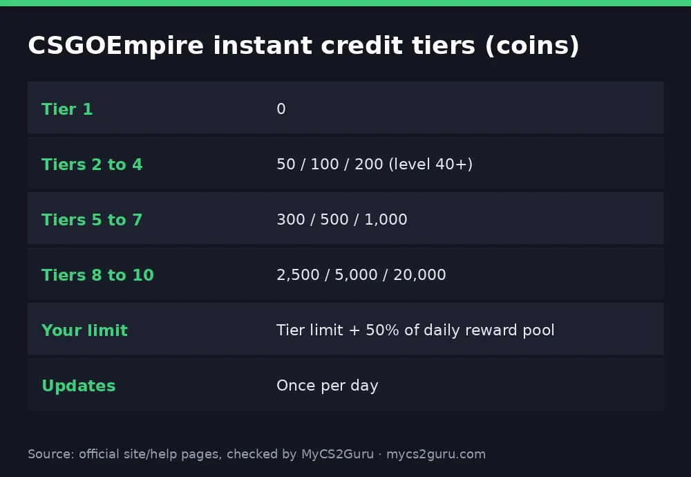 Infographic table titled 'CSGOEmpire instant credit tiers (coins)' listing tier 1, tiers 2 to 4, tiers 5 to 7, tiers 8 to 10, your limit