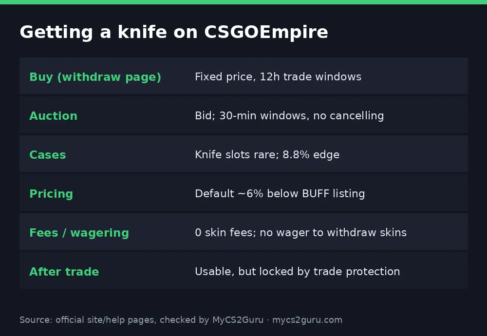 Infographic table titled 'Getting a knife on CSGOEmpire' listing buy (withdraw page), auction, cases, pricing, fees / wagering