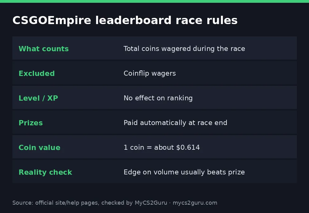 Infographic table titled 'CSGOEmpire leaderboard race rules' listing what counts, excluded, level / xp, prizes, coin value