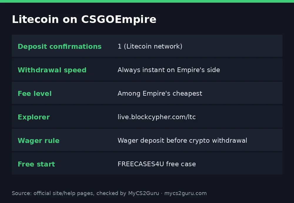 Infographic table titled 'Litecoin on CSGOEmpire' listing deposit confirmations, withdrawal speed, fee level, explorer, wager rule