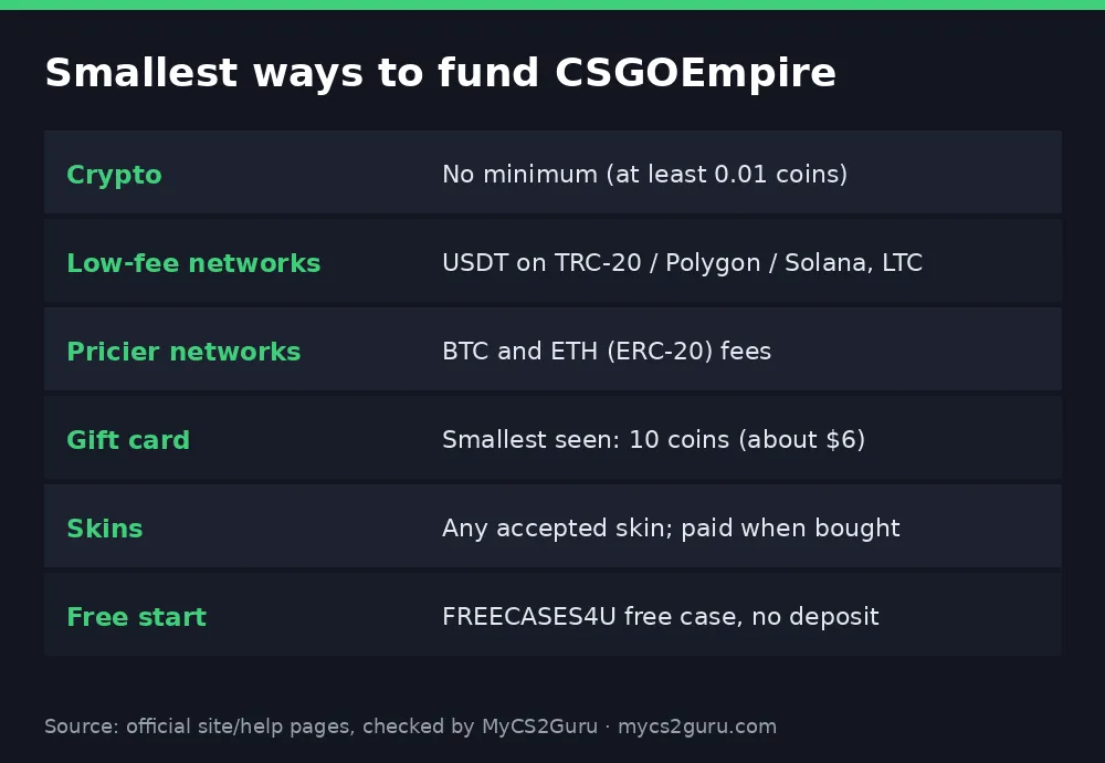 Infographic table titled 'Smallest ways to fund CSGOEmpire' listing crypto, low-fee networks, pricier networks, gift card, skins