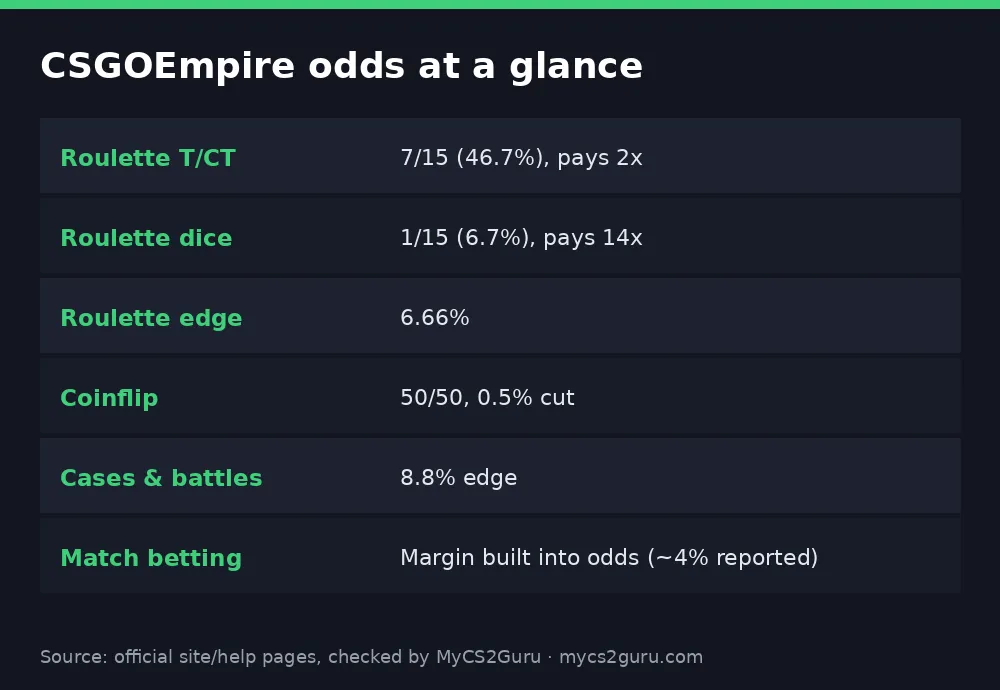 Infographic table titled 'CSGOEmpire odds at a glance' listing roulette t/ct, roulette dice, roulette edge, coinflip, cases & battles