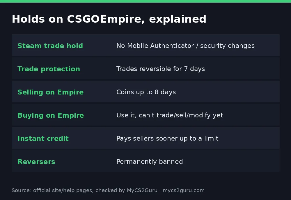 Infographic table titled 'Holds on CSGOEmpire, explained' listing steam trade hold, trade protection, selling on empire, buying on empire, instant credit