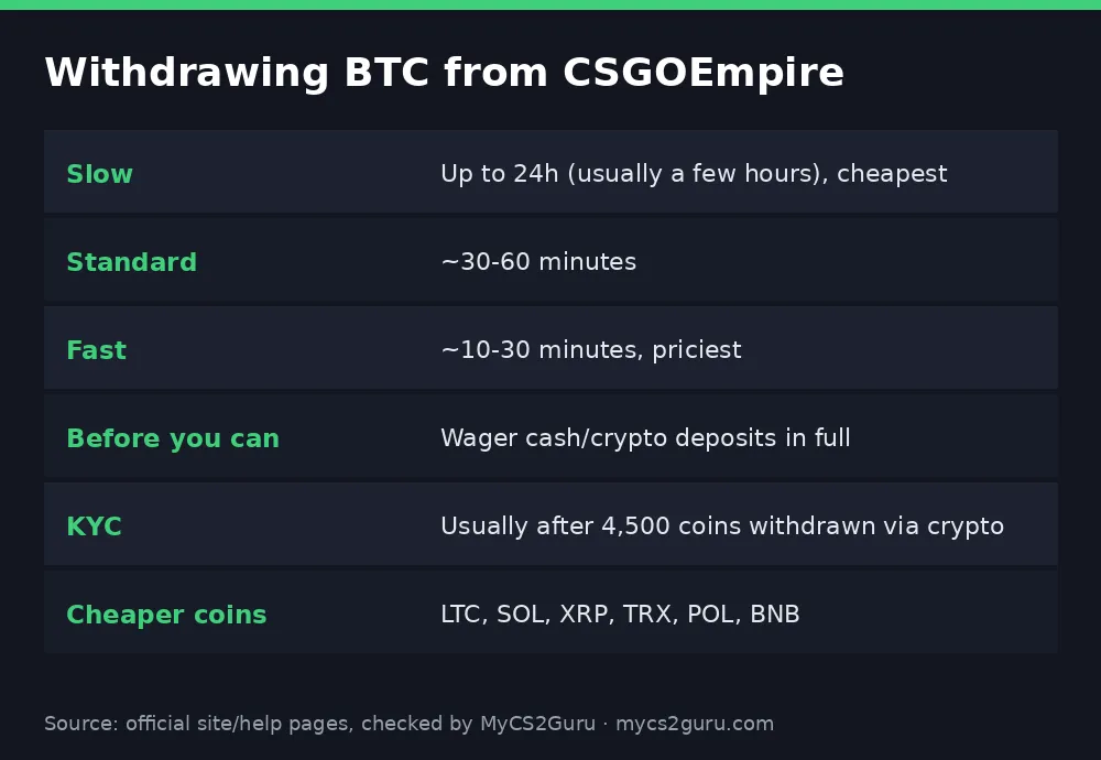 Infographic table titled 'Withdrawing BTC from CSGOEmpire' listing slow, standard, fast, before you can, kyc
