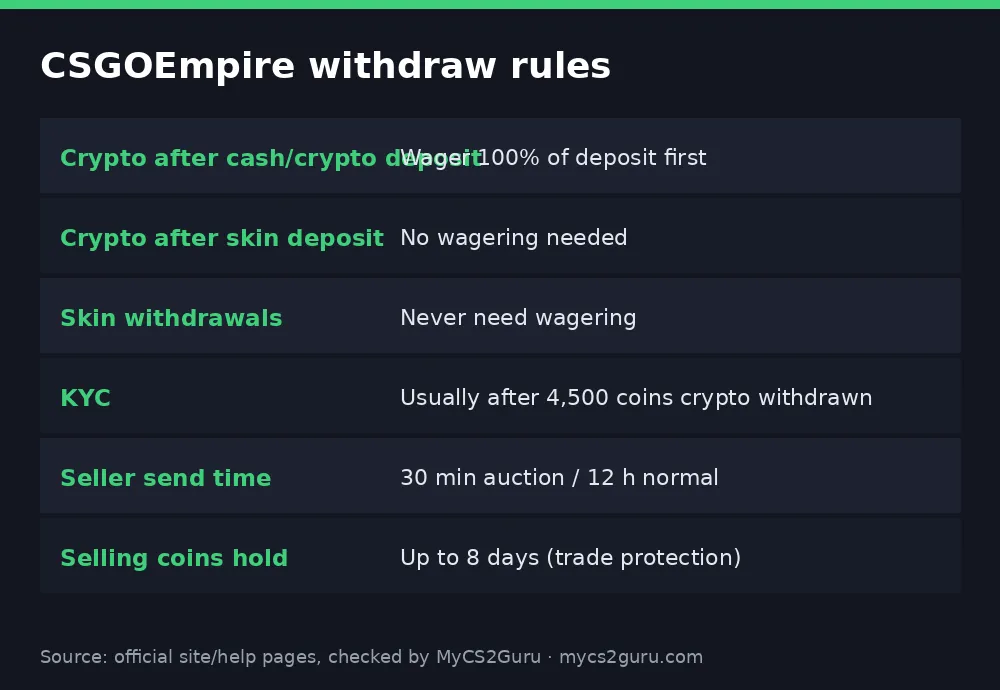 Infographic table titled 'CSGOEmpire withdraw rules' listing crypto after cash/crypto deposit, crypto after skin deposit, skin withdrawals, kyc, seller send time