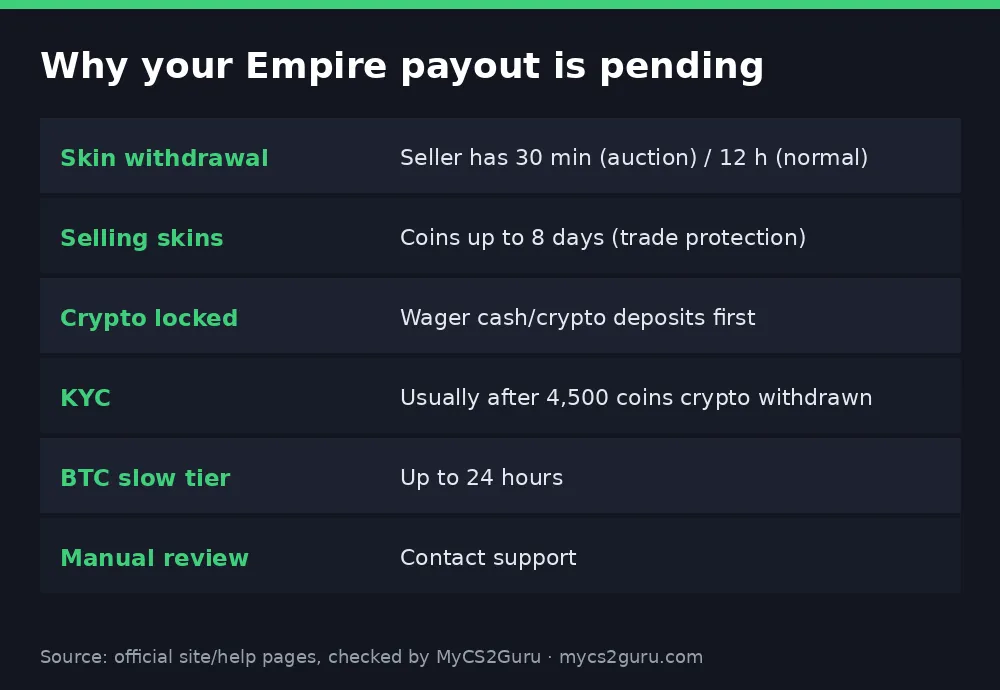 Infographic table titled 'Why your Empire payout is pending' listing skin withdrawal, selling skins, crypto locked, kyc, btc slow tier
